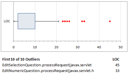 Figure 2. The box plot of LoC for methods in an application. Only outliers are shown.