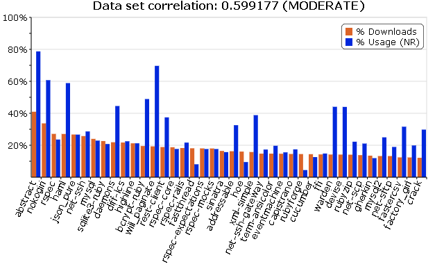 Download Count of Top 40 Non-Rails Gems vs Usage (NewRelic Data)