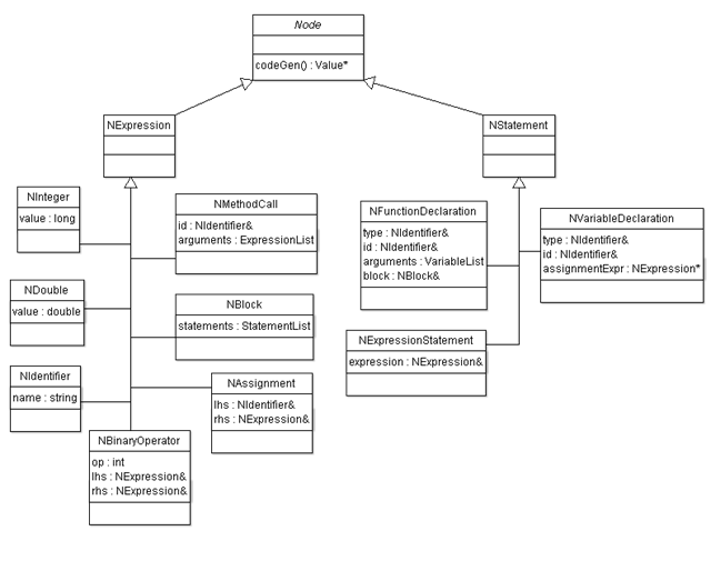 Our Toy Language AST