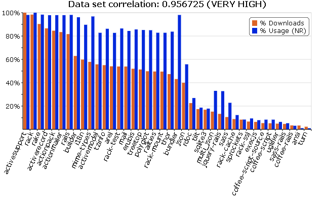 Download Count vs. Rails Gems / Deps (NewRelic Data)