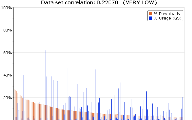 Download Count of 25th-225th Most Downloaded Gems vs. Usage (NewRelic Data)