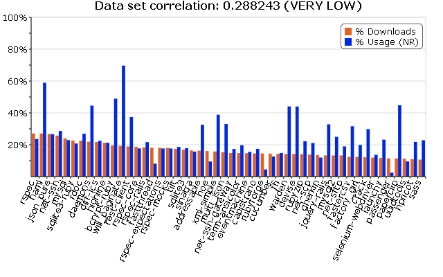 Download Count of 25th-75th Most Downloaded Gems vs. Usage (NewRelic Data)