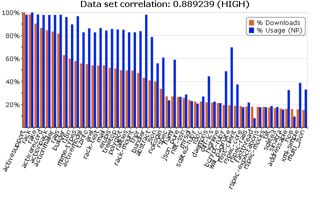 Download Count of 50 Most Downloaded Gems vs. Usage (NewRelic Data)