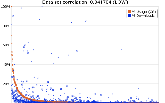 All Used Gems vs. Total Download Count (GemStats.org Data Set)