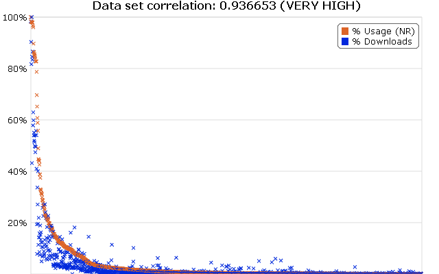 All Used Gems vs. Total Download Count (NewRelic Data Set)