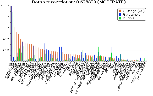 Usage vs. Watchers/Forks of Top Popular Projects (GemStats.org Data)