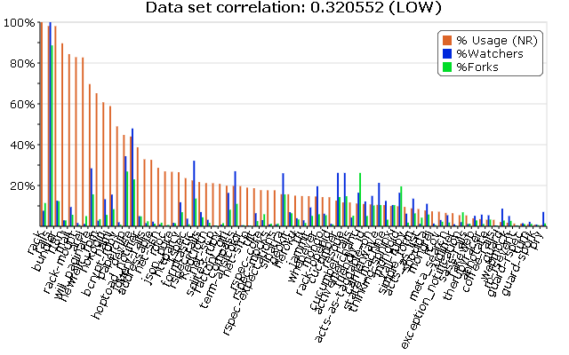 Usage vs. Watchers/Forks of Top Popular Projects (NewRelic Data)