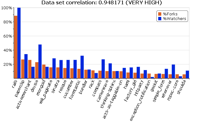 Watchers vs. Forks of Top 25 Popular Projects